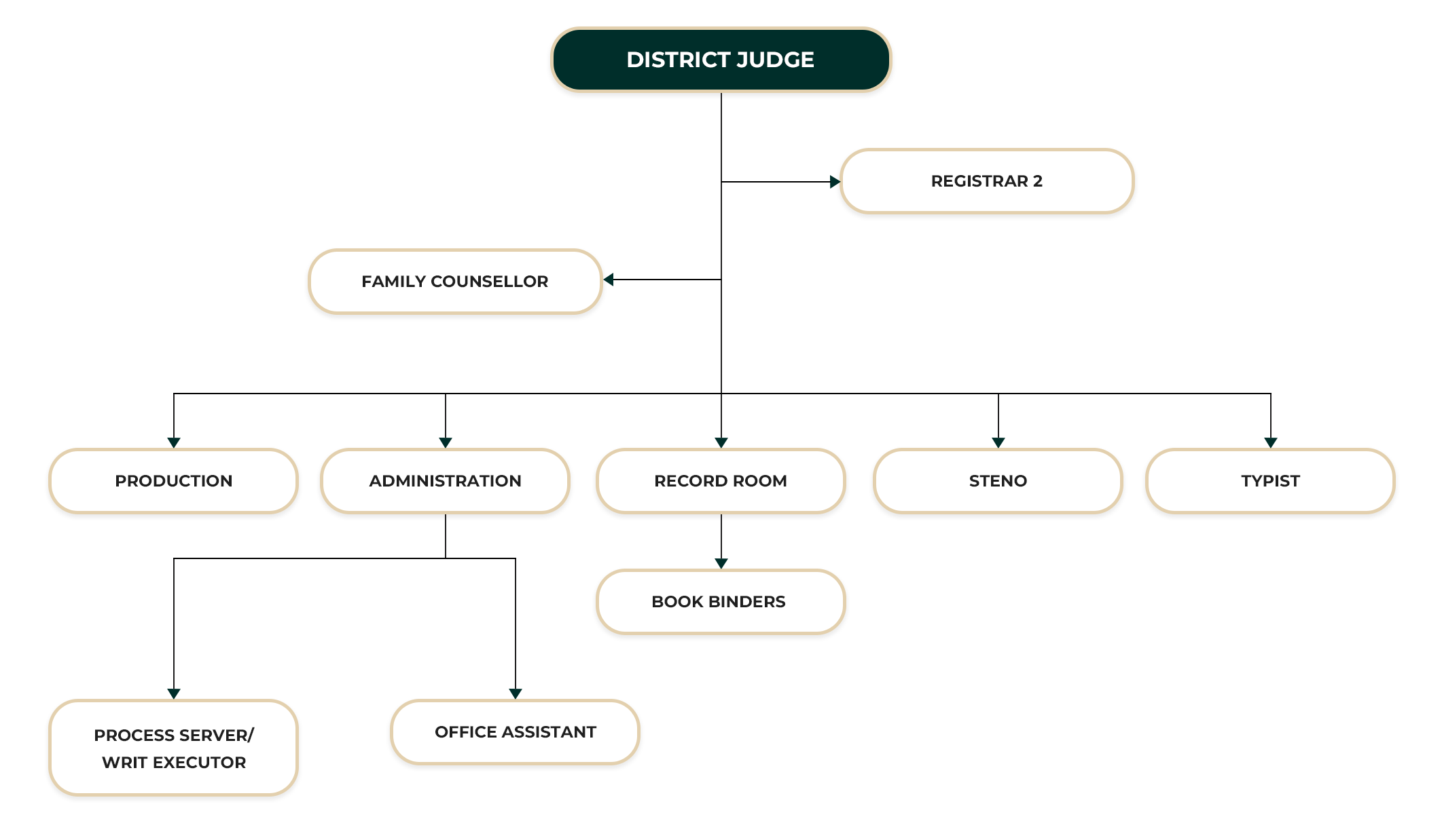 District Court Deiyandara ORGANIZATIONAL STRUCTURE